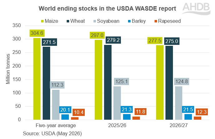 Figure 1. Global ending stock estimates compared to the five-year average 15 05 2026
